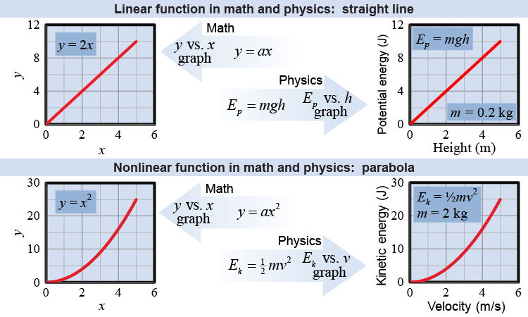Linear and nonlinear relationships in math and physics